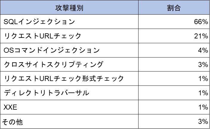【表1】攻撃種別の分類（2024年4月～6月）.jpg