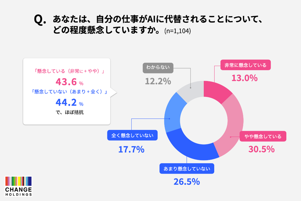 図2_AIに仕事を奪われることへの懸念度.png