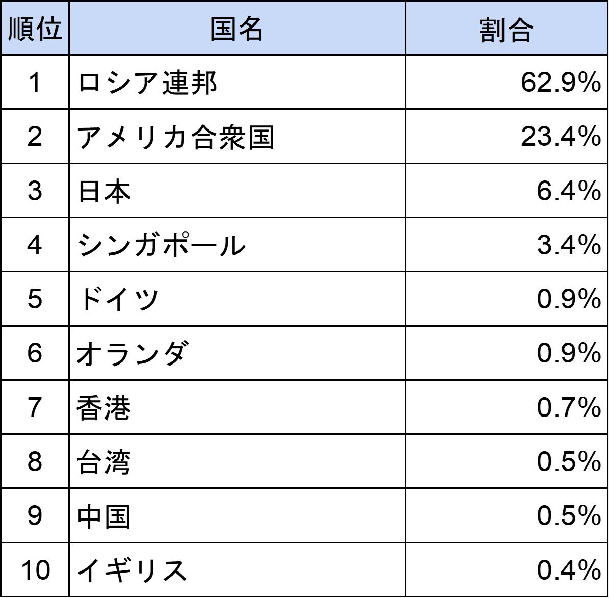 表3_接続元（2024.01-03）.jpg