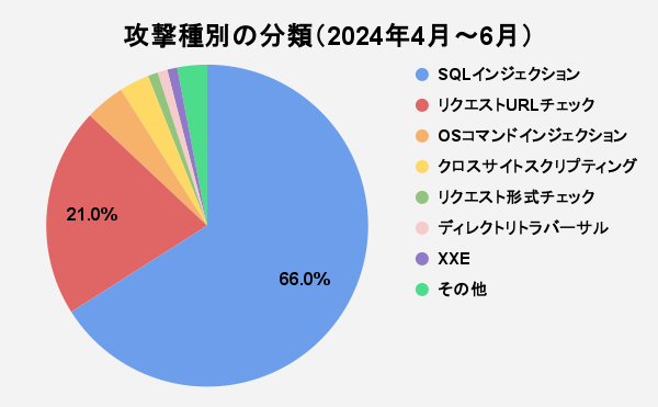 【図1】攻撃種別の分類（2024年4月～6月）.png