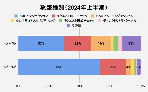 【図6】攻撃種別（2024年上半期）.png