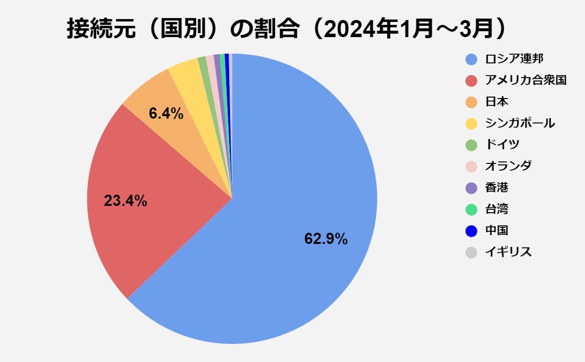 図3_接続元の割合（2024.01-03）.jpg