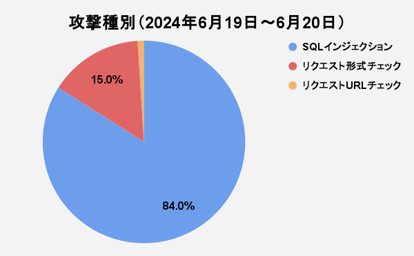 【図5】攻撃種別（2024年6月19日～6月20日）.png