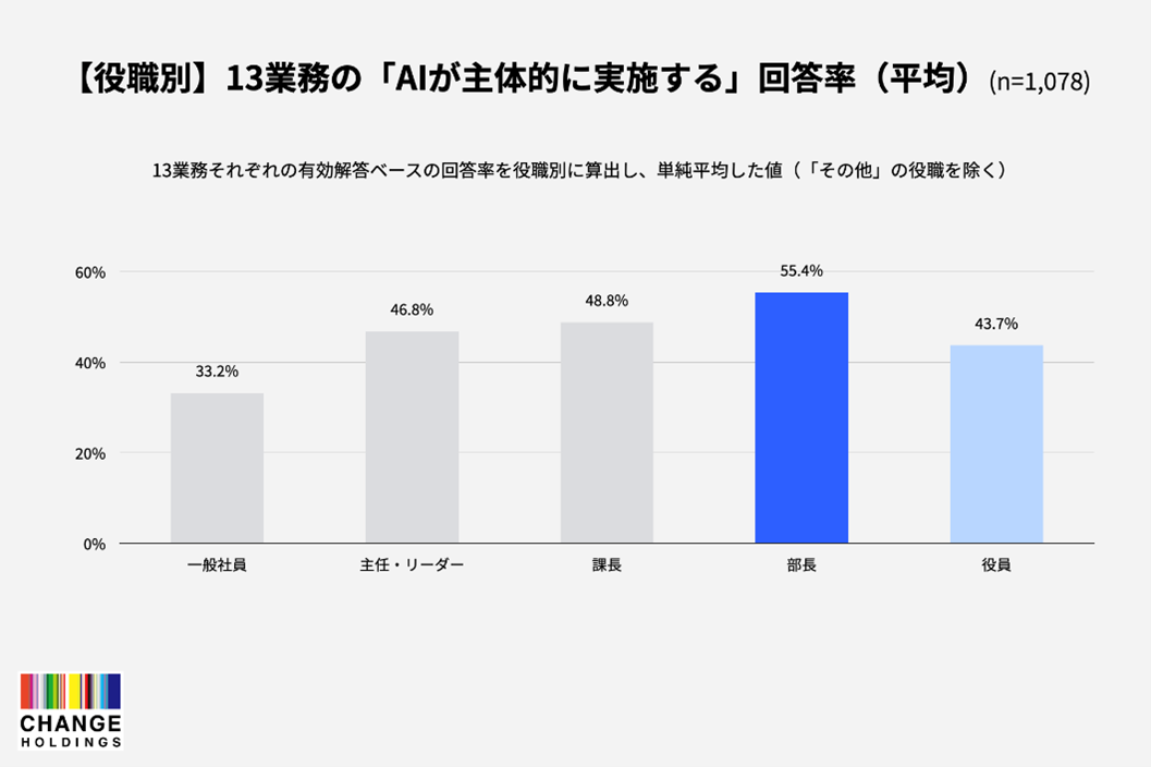図3_役割別・AI主体回答率.png