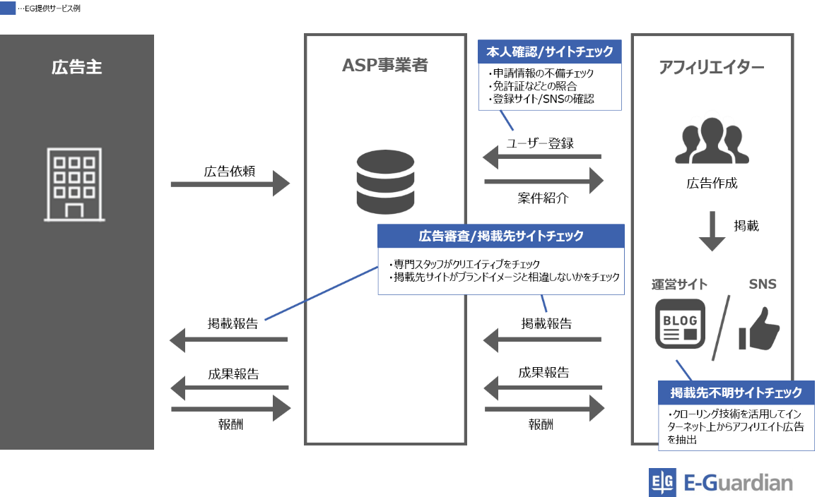 アフィリエイト広告チェックサポート図.png