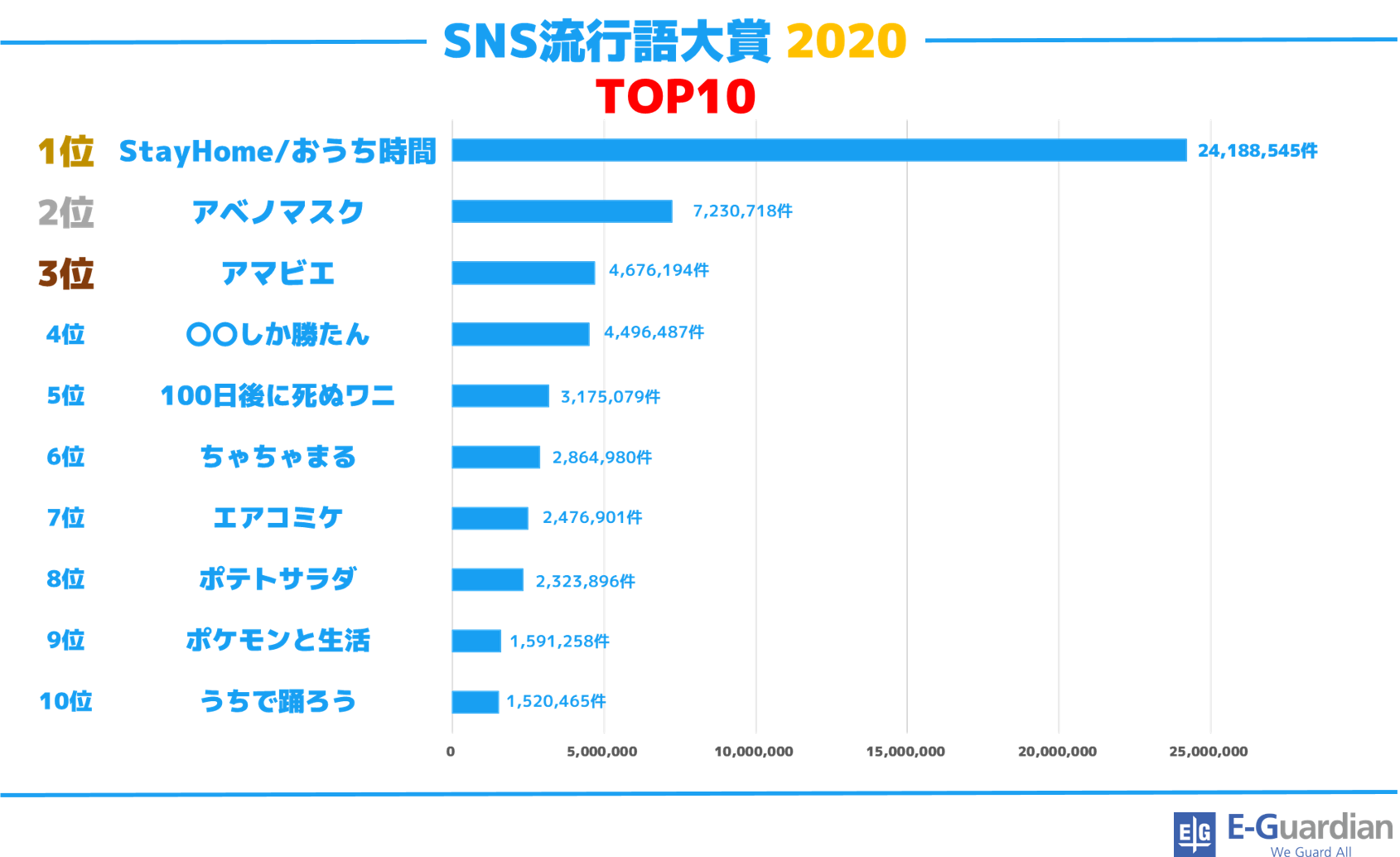 Sns流行語大賞 今年の話題量第1位は Eg Times イー ガーディアン