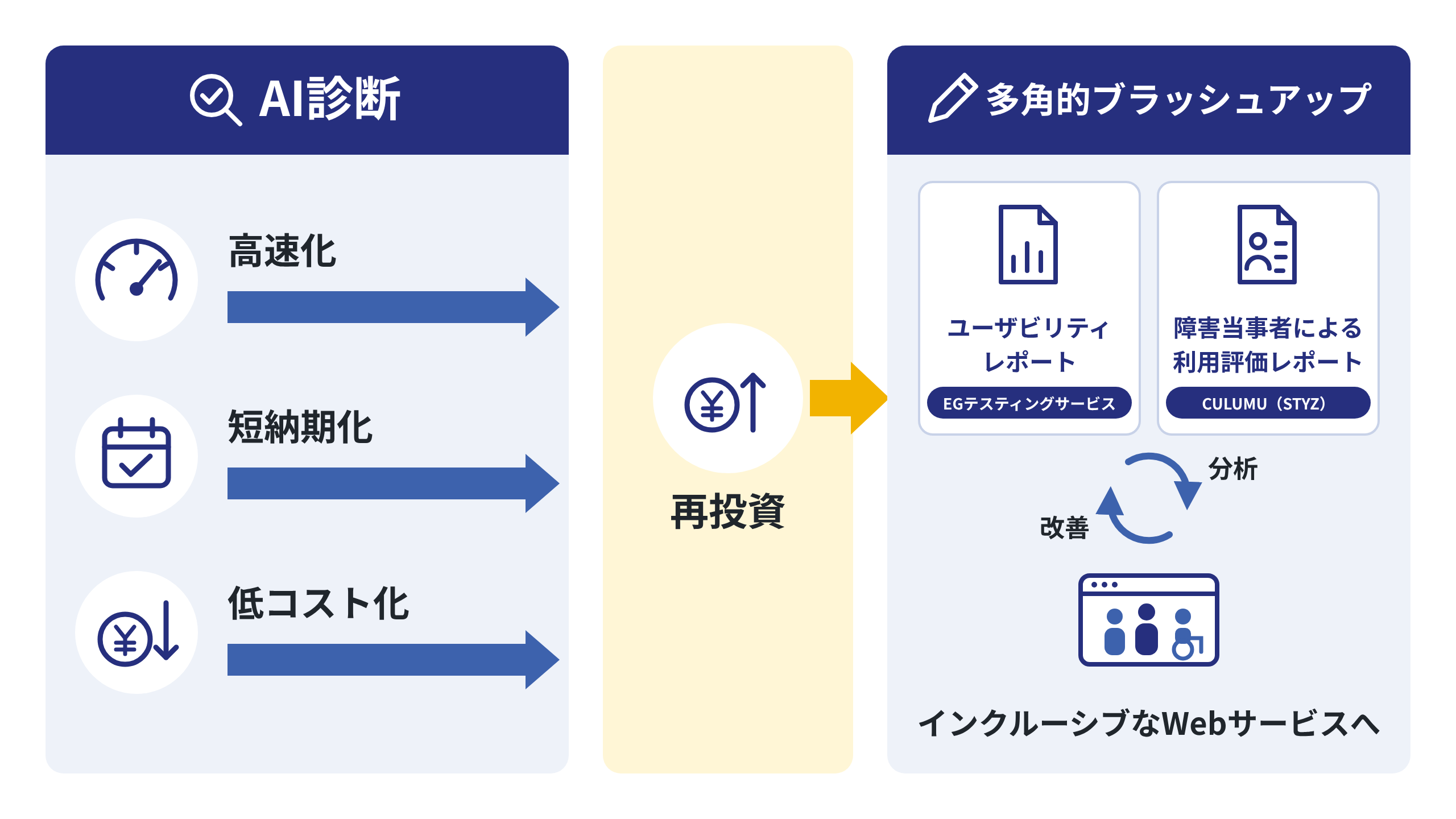 自動診断で規格チェックの時間と費用を抑え、第三者検証の知見を活かしたユーザビリティレポートと障害当事者による利用評価にもとづく改善に充てる流れを示した図